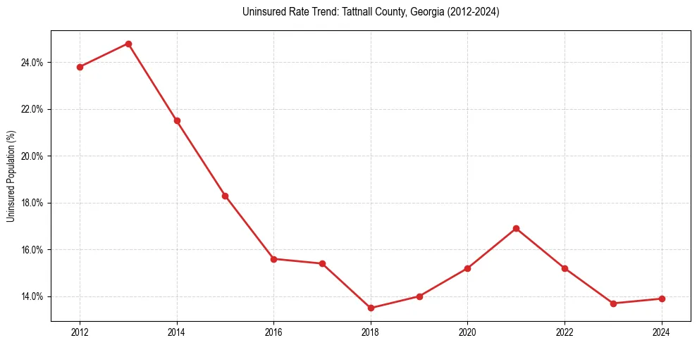Uninsured trend chart for Tattnall County, Georgia