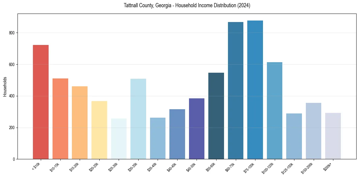 Income Distribution for 