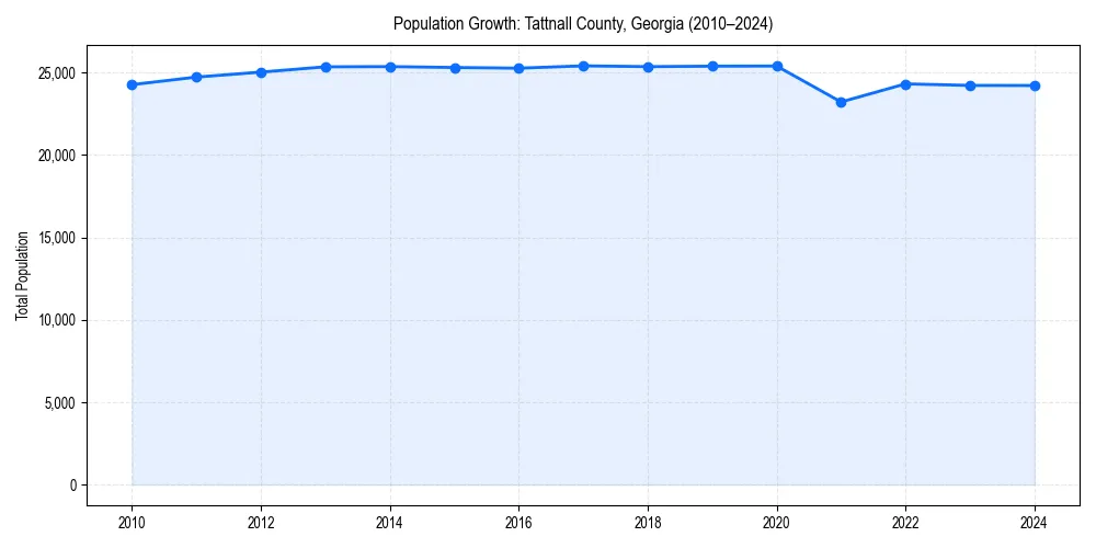 Population trends in 