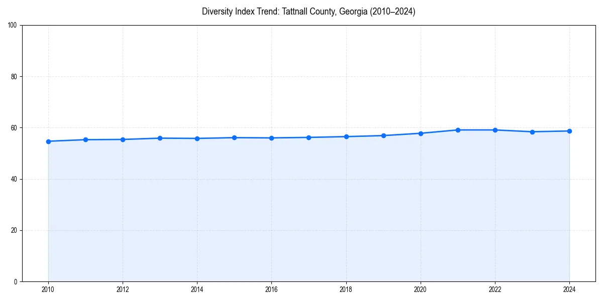 Line chart showing diversity index trends for 