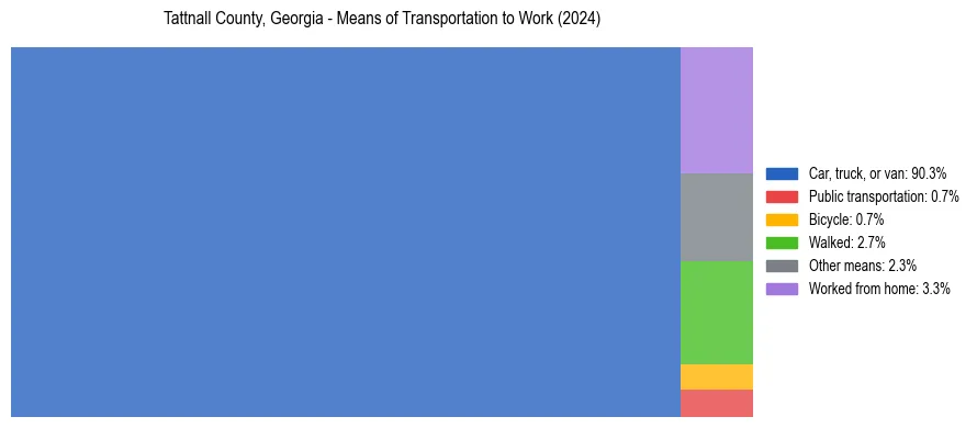 Commute modes in Tattnall County, Georgia