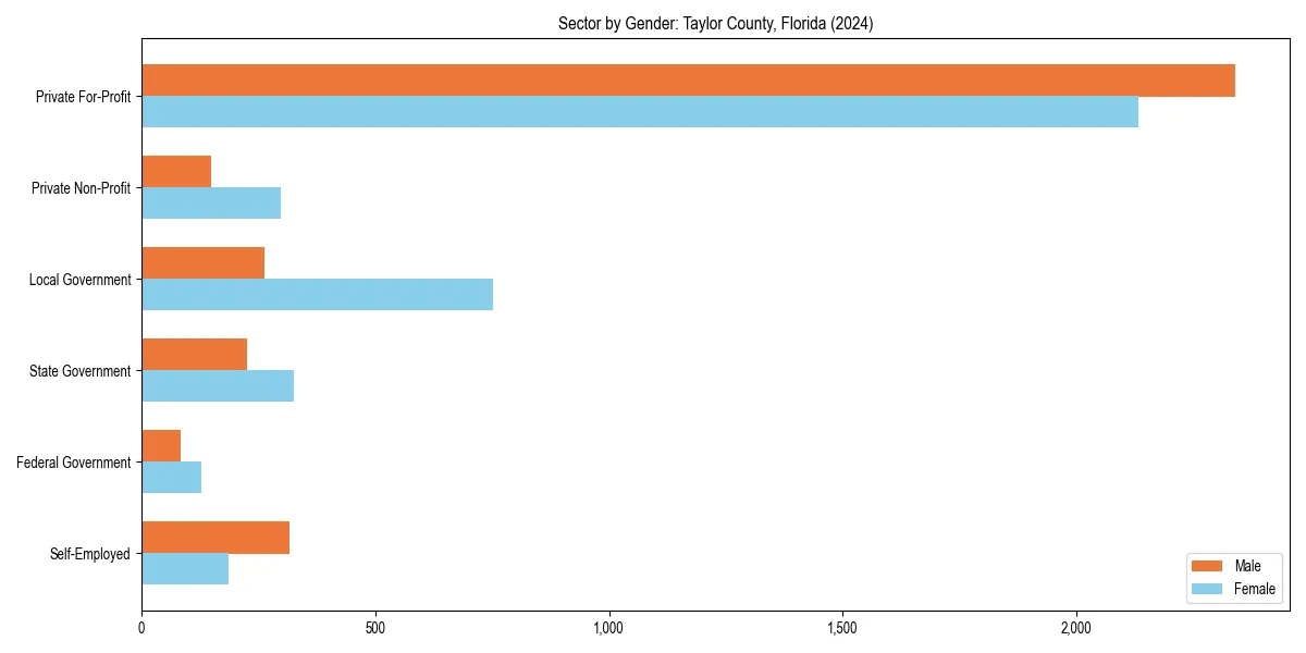 Employment sector breakdown by gender in 