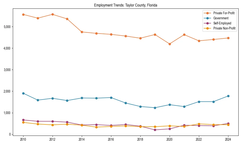 Long-term employment trends in 