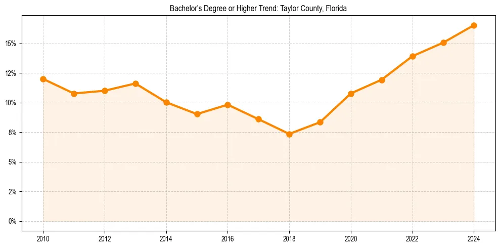 Trend chart showing bachelor degree growth in 
