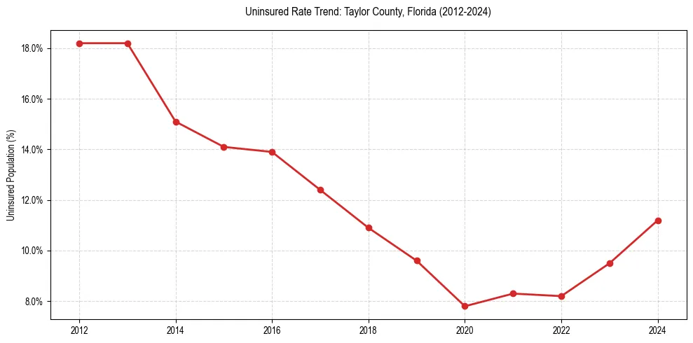 Uninsured trend chart for Taylor County, Florida