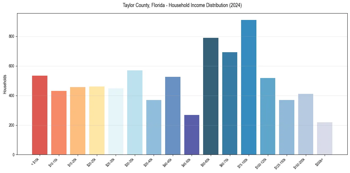 Income Distribution for 