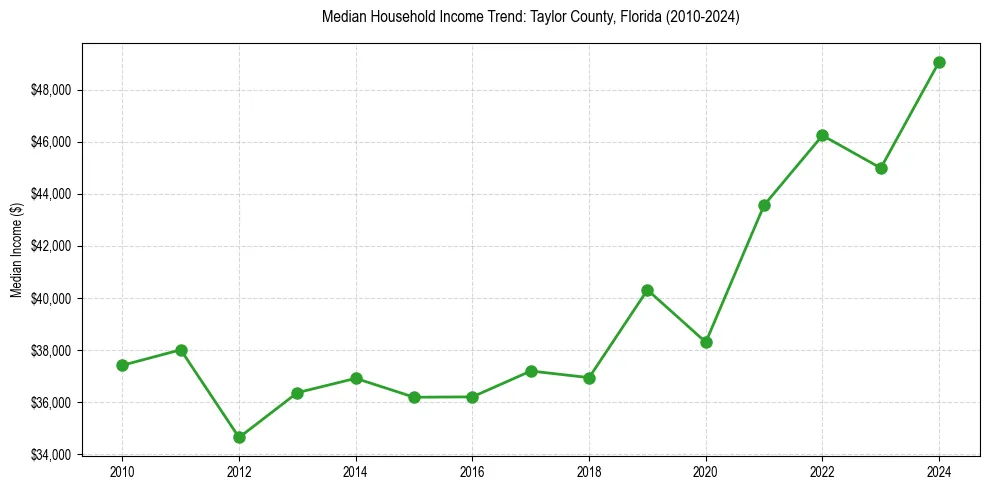 Income trend for 