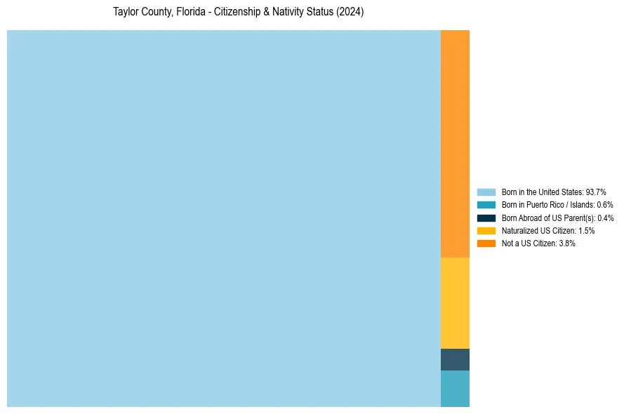 Nativity Treemap for 