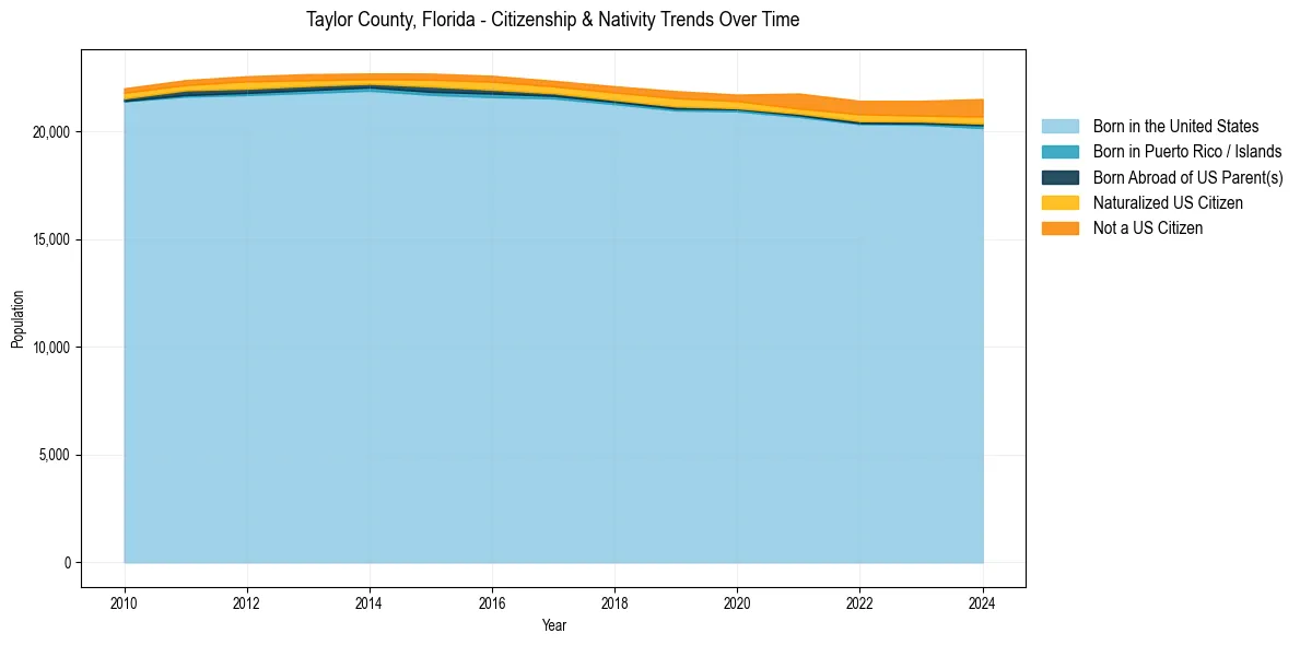 Historical nativity trends for 