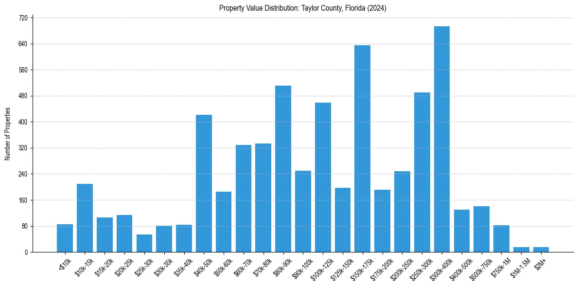 Value Distribution for 