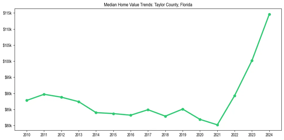 Median property value trends in 