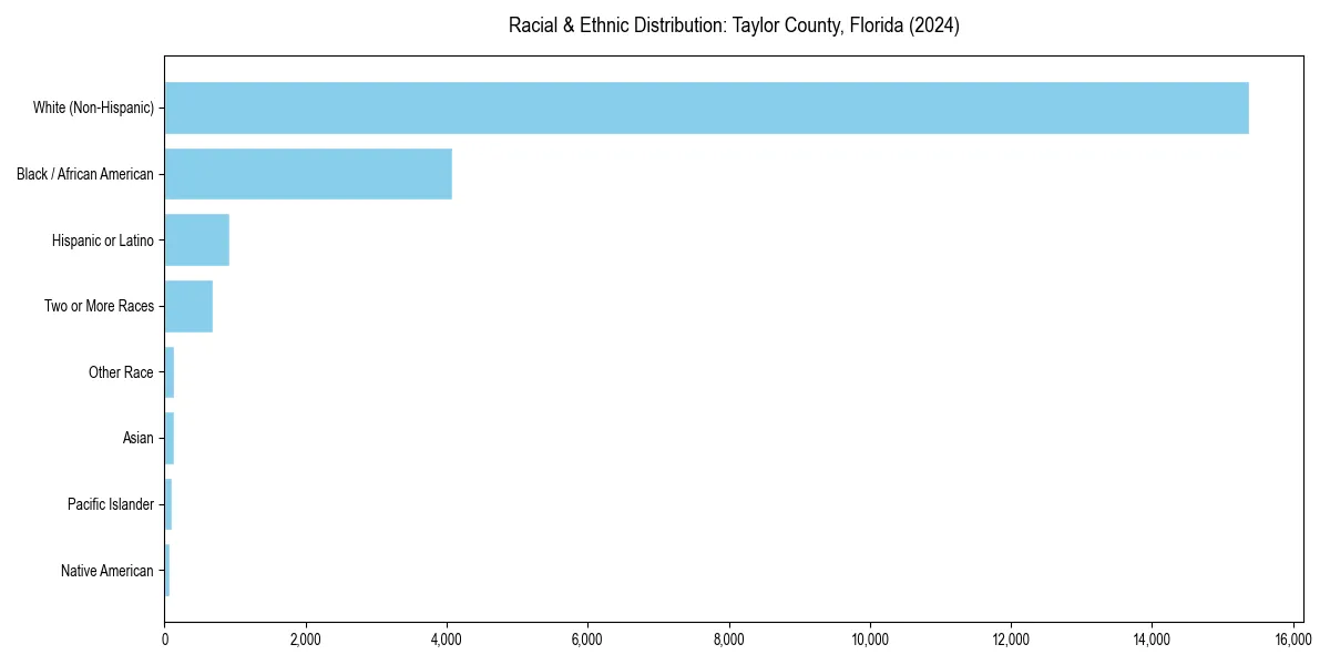 Bar chart showing racial distribution in  for 2024