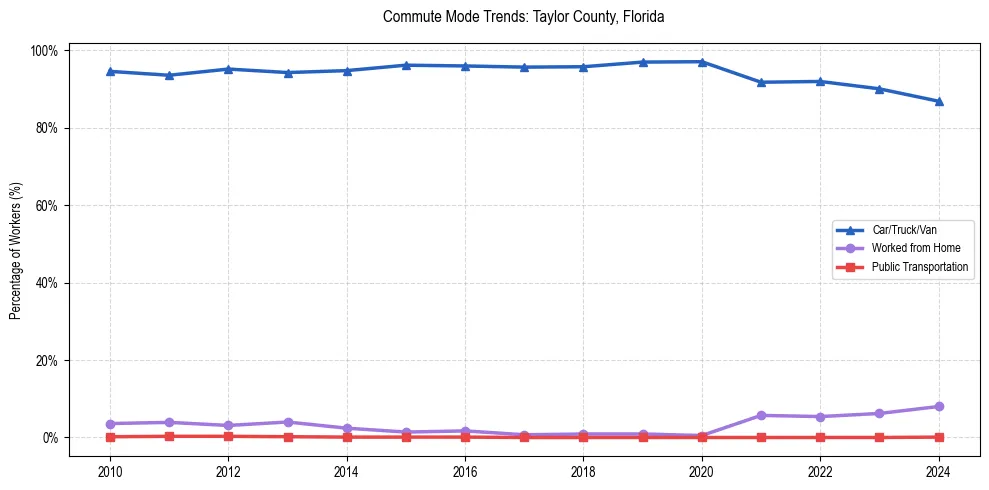 Transportation trends in Taylor County, Florida