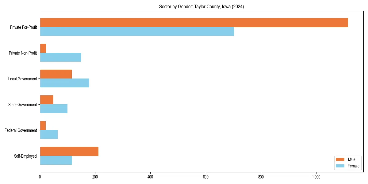 Employment sector breakdown by gender in 
