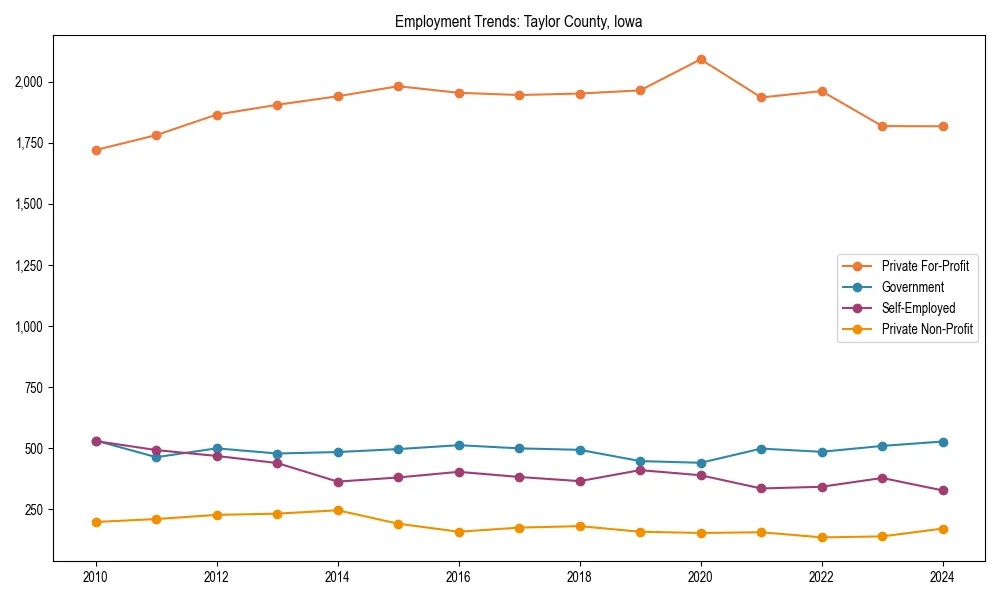 Long-term employment trends in 
