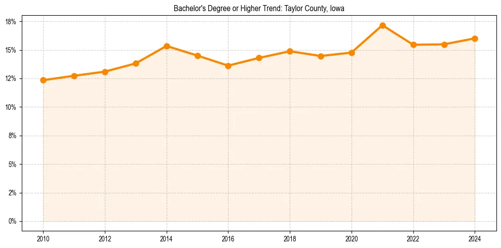 Trend chart showing bachelor degree growth in 