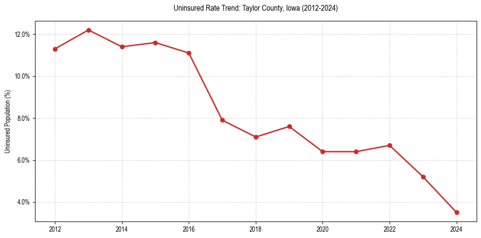 Uninsured trend chart for Taylor County, Iowa