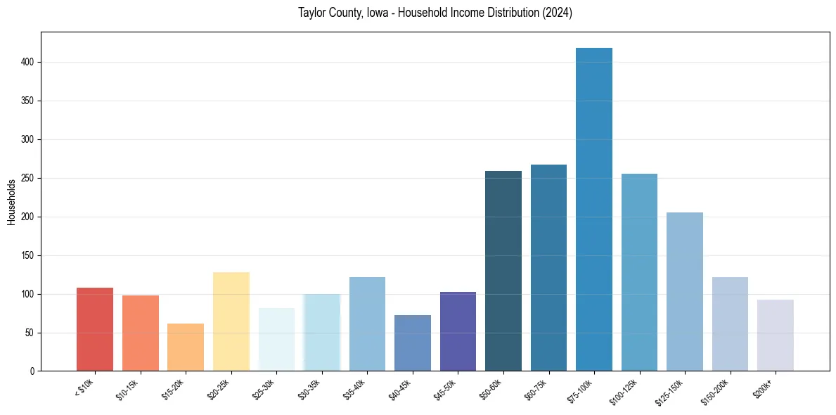 Income Distribution for 