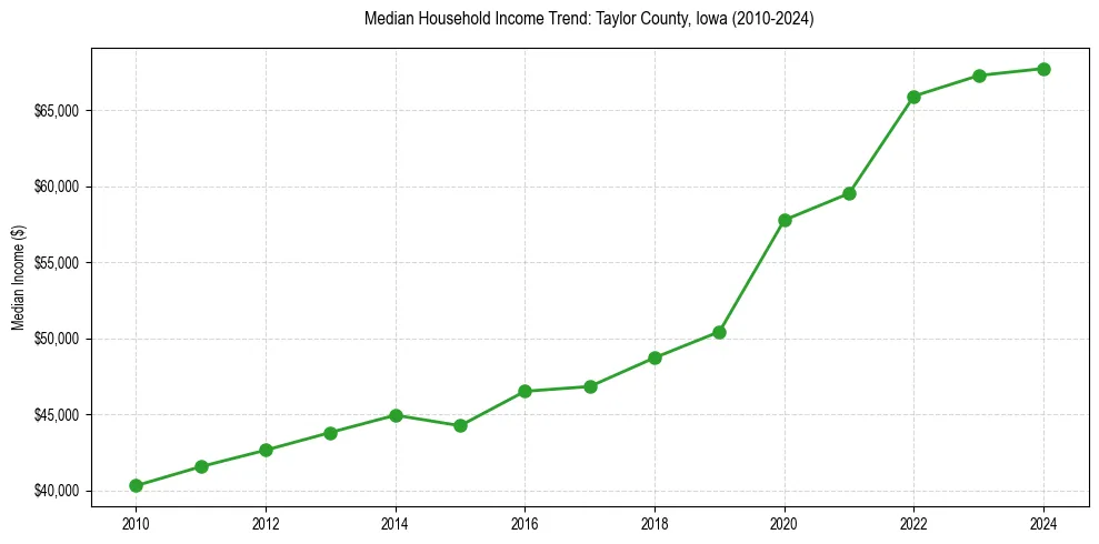 Income trend for 