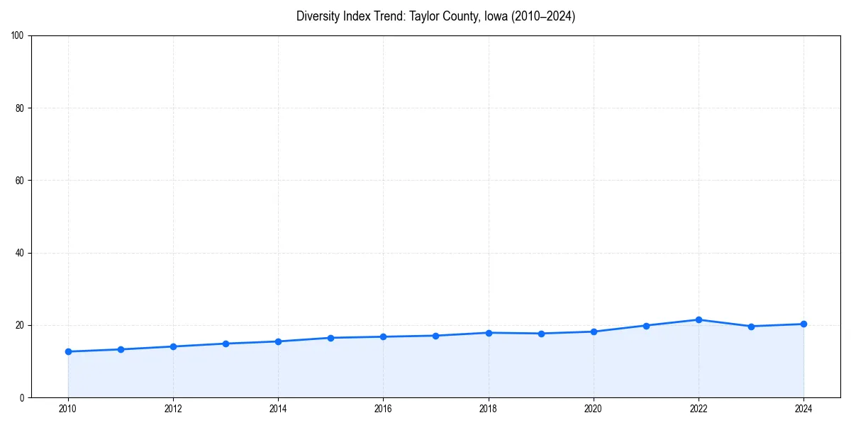 Line chart showing diversity index trends for 