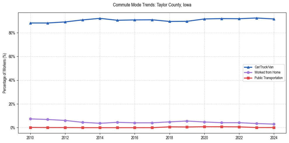 Transportation trends in Taylor County, Iowa