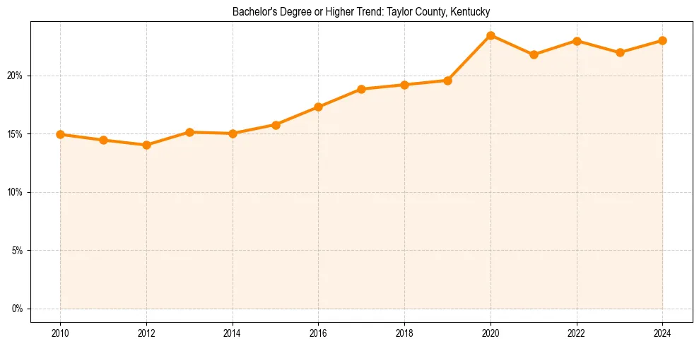 Trend chart showing bachelor degree growth in 