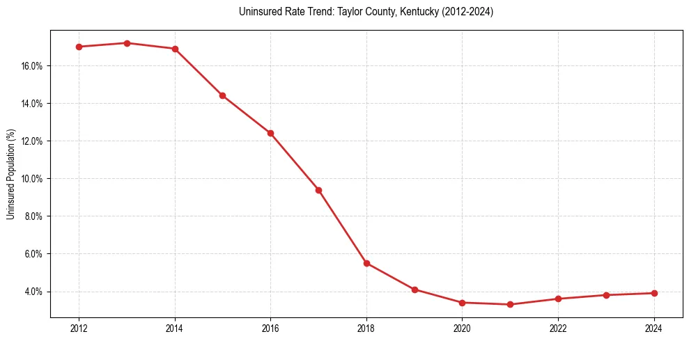 Uninsured trend chart for Taylor County, Kentucky