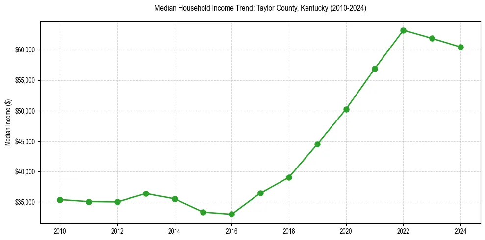 Income trend for 