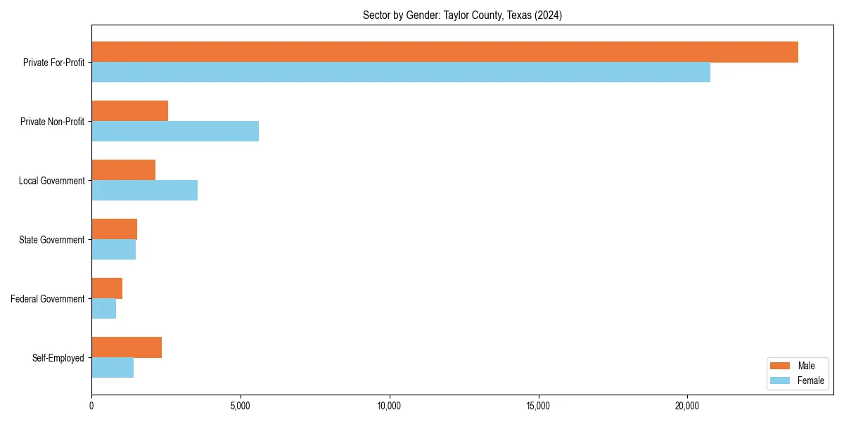 Employment sector breakdown by gender in 