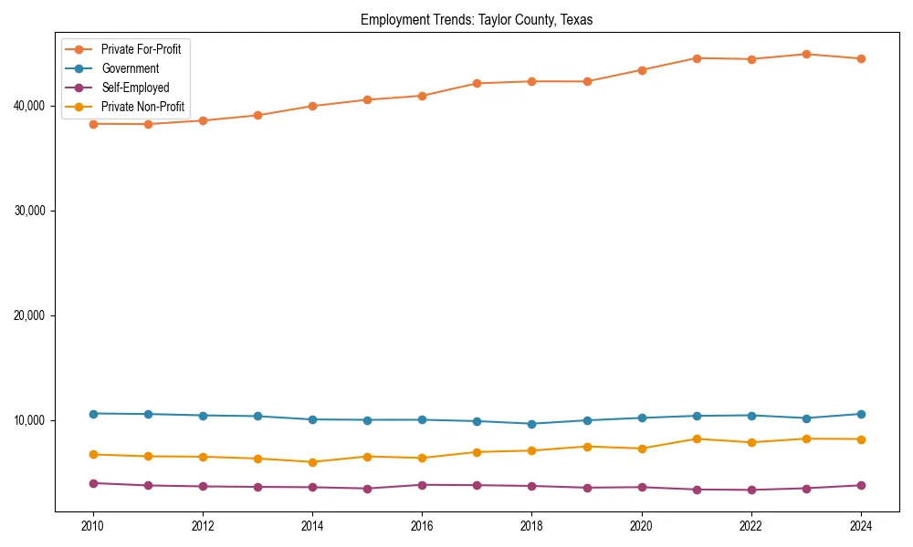 Long-term employment trends in 