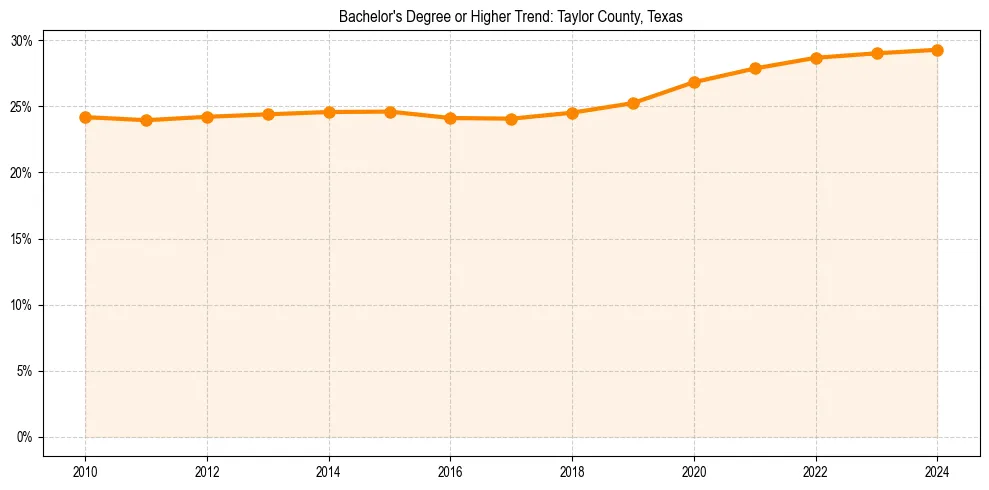 Trend chart showing bachelor degree growth in 