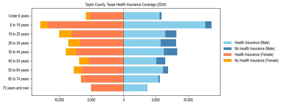 Health insurance pyramid for Taylor County, Texas