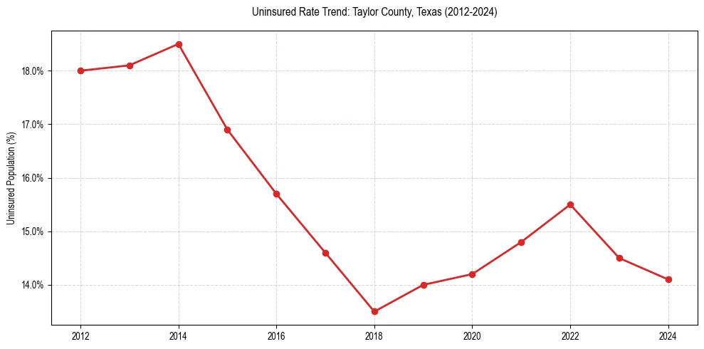 Uninsured trend chart for Taylor County, Texas