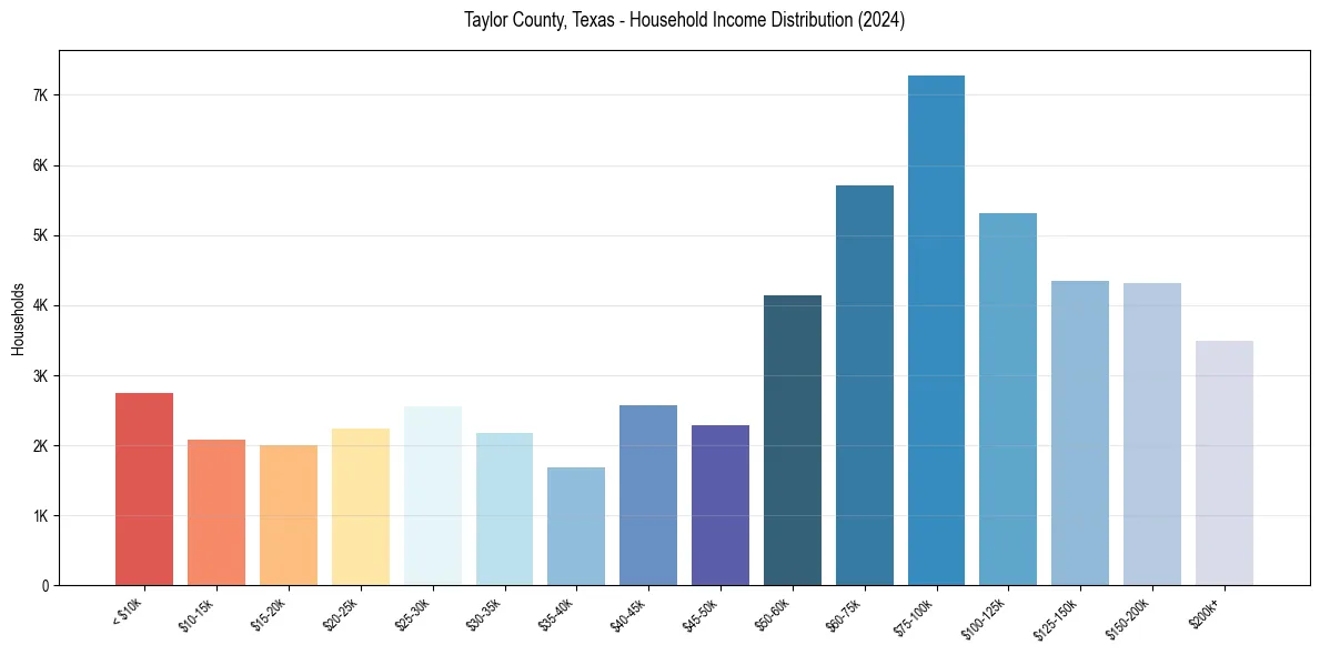 Income Distribution for 