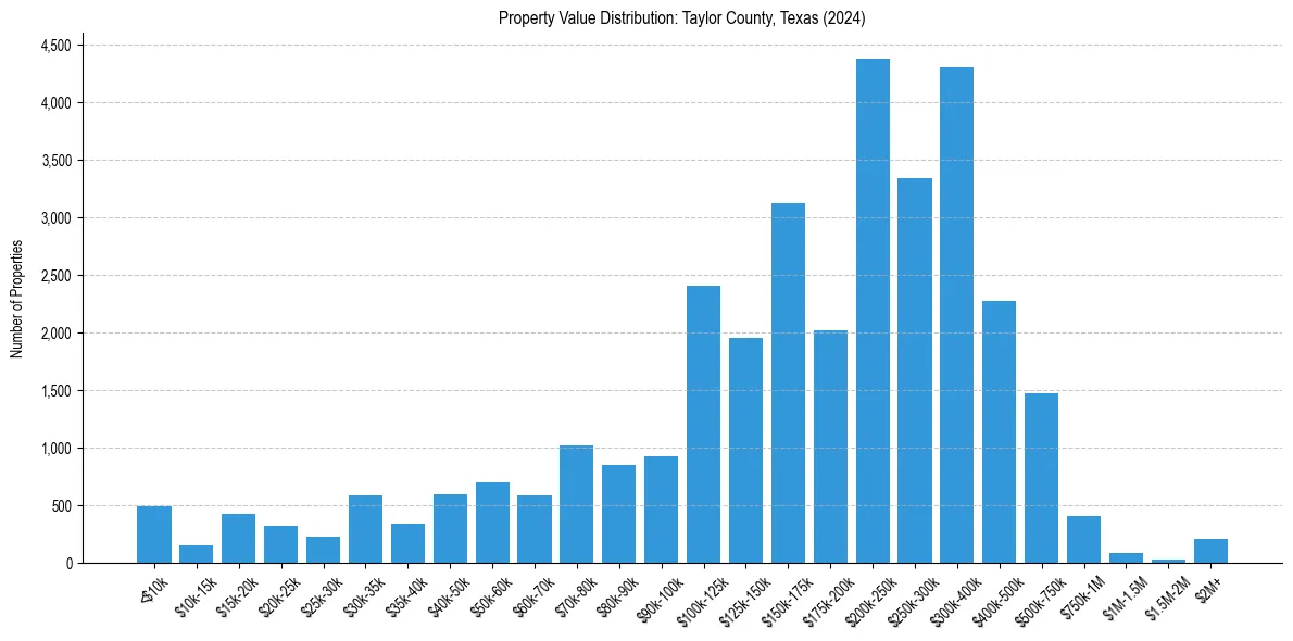 Value Distribution for 