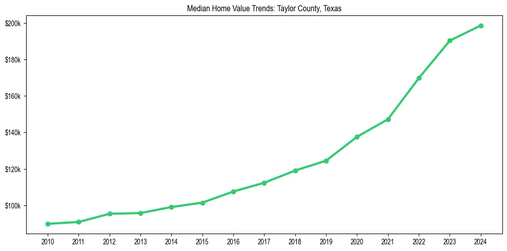 Median property value trends in 