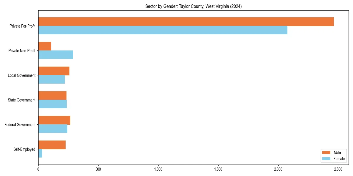 Employment sector breakdown by gender in 