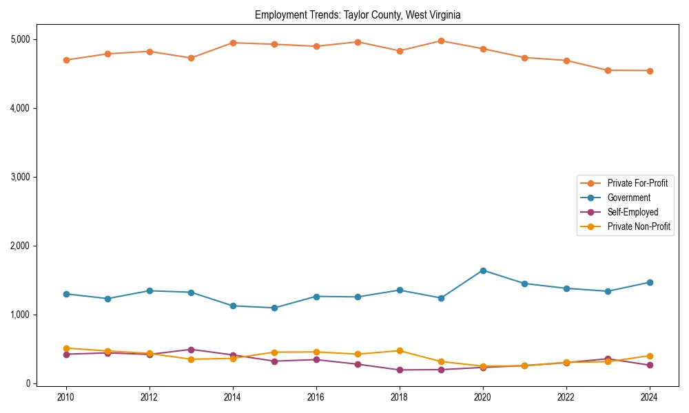 Long-term employment trends in 