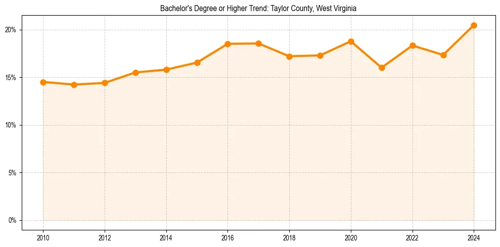 Trend chart showing bachelor degree growth in 
