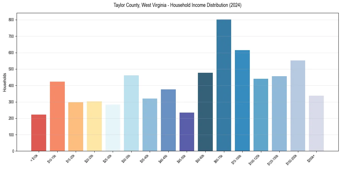 Income Distribution for 