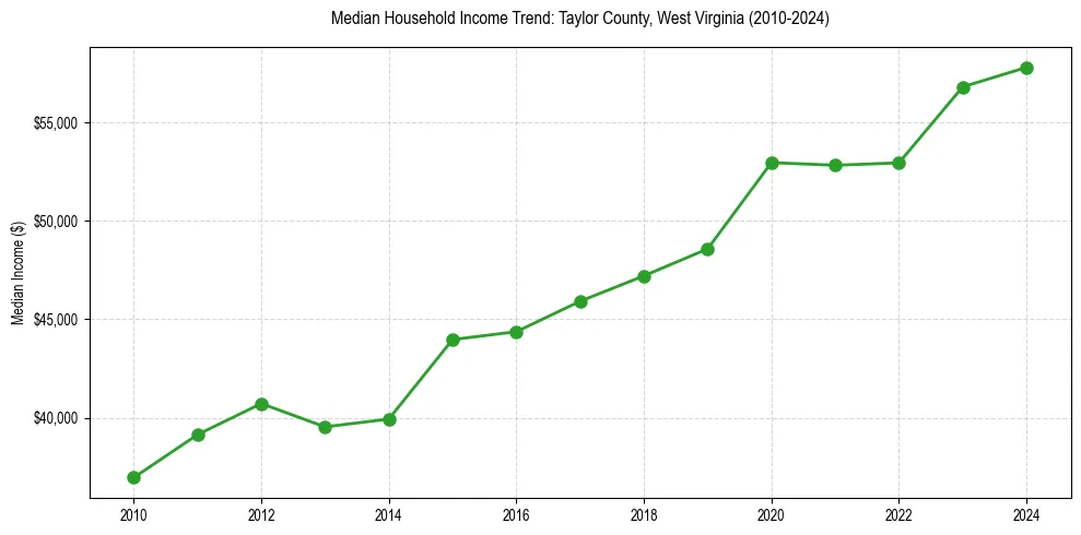 Income trend for 