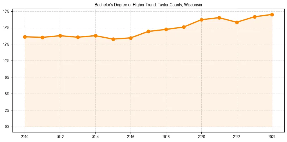 Trend chart showing bachelor degree growth in 