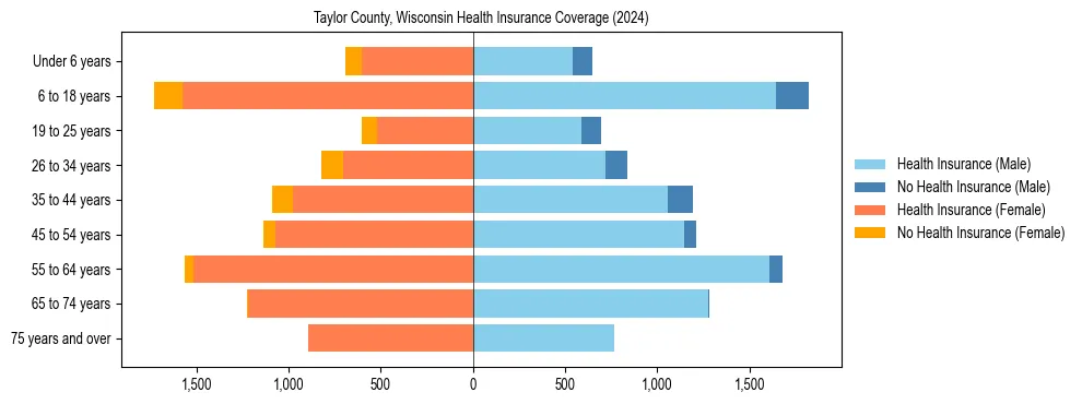 Health insurance pyramid for Taylor County, Wisconsin