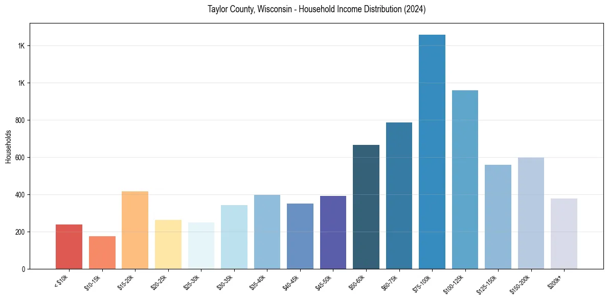 Income Distribution for 