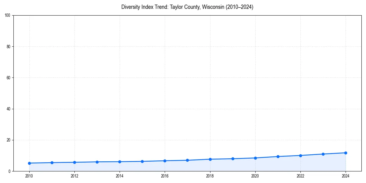 Line chart showing diversity index trends for 