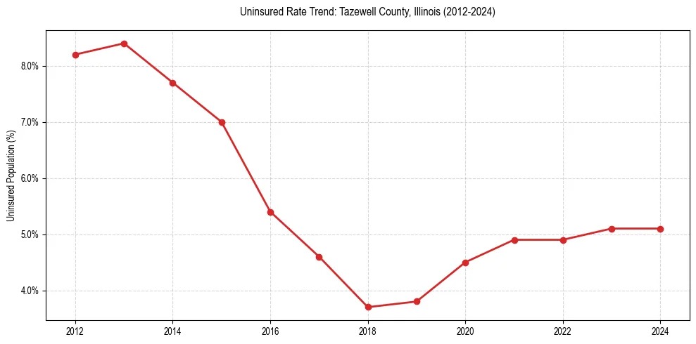 Uninsured trend chart for Tazewell County, Illinois