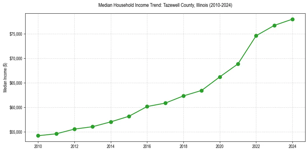 Income trend for 