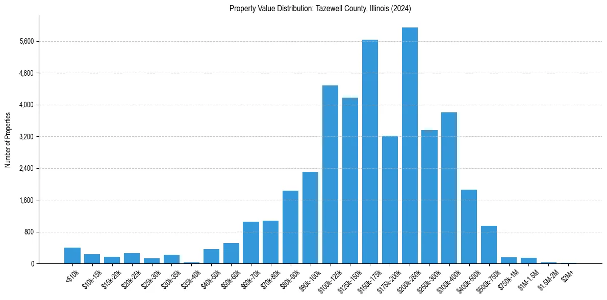 Value Distribution for 