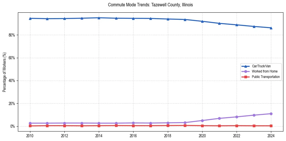Transportation trends in Tazewell County, Illinois