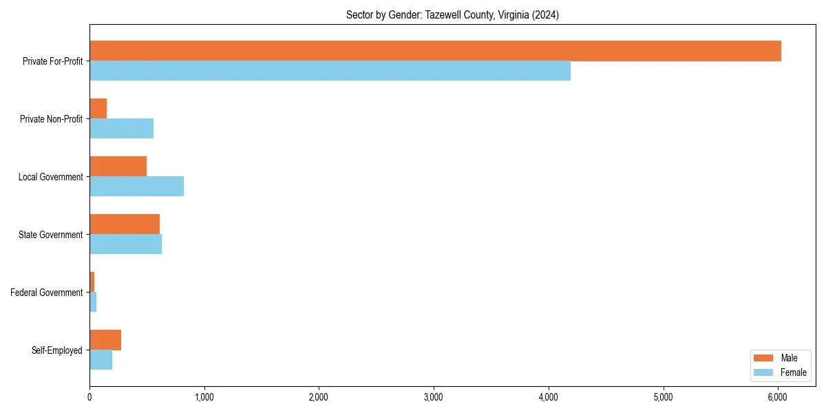 Employment sector breakdown by gender in 